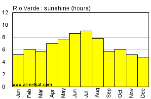 Rio Verde, Goias Brazil Annual Precipitation Graph